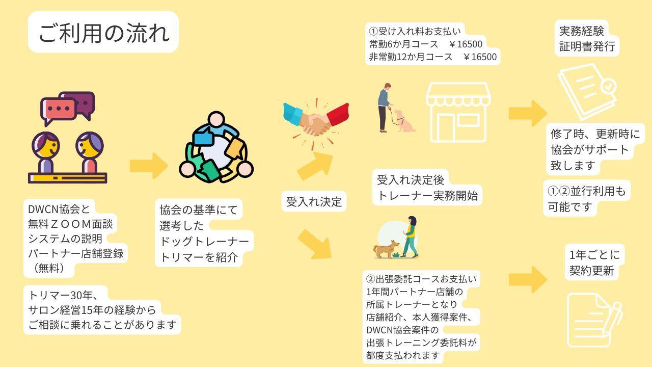 ご利用の流れ、ZOOM無料相談、ペット業界歴30年、個人事業での独立、法人化、経営、マーケティング、SNSについてもご相談できます。登録店舗の金銭的負担はありません。内容により16500円～を受け取ることができます